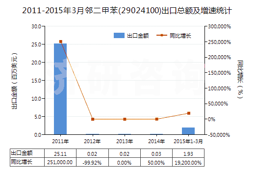 2011-2015年3月鄰二甲苯(29024100)出口總額及增速統(tǒng)計
